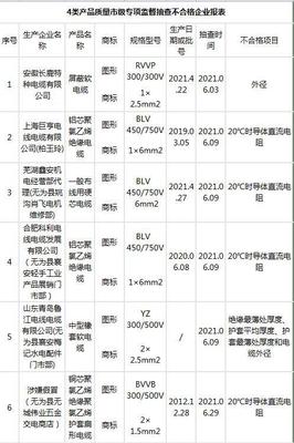 芜湖市监局2021年抽查电线电缆结果 4类131组产品中17组不合格，控制电缆问题突出